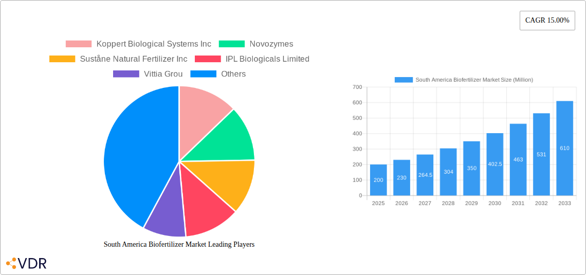 South America Biofertilizer Market Research Report - Market Overview and Key Insights