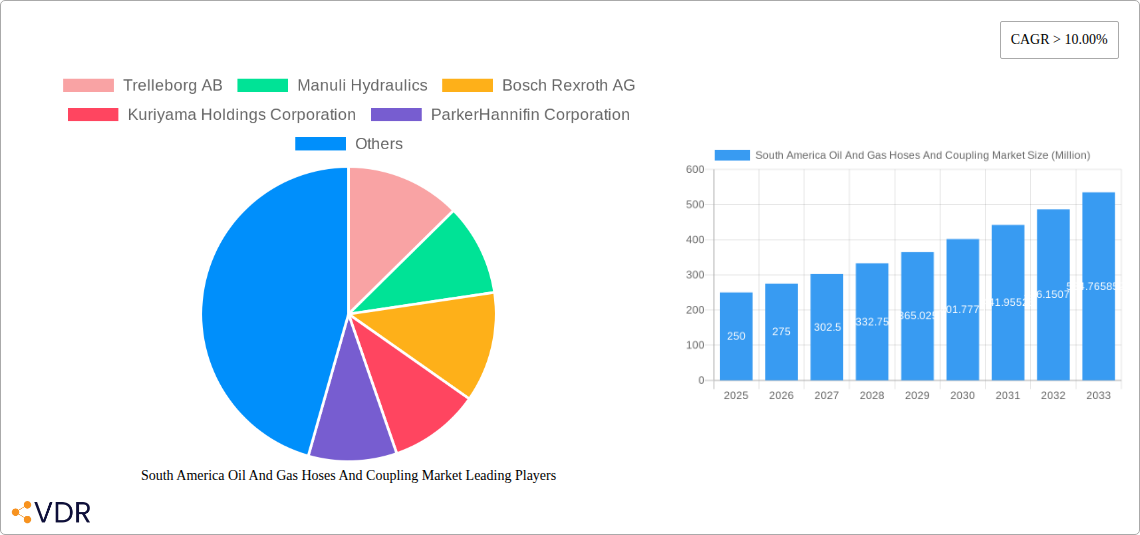 South America Oil And Gas Hoses And Coupling Market Research Report - Market Overview and Key Insights
