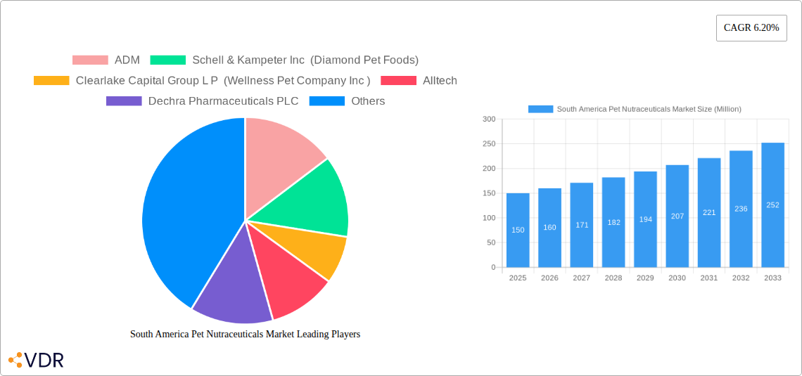 South America Pet Nutraceuticals Market Research Report - Market Overview and Key Insights