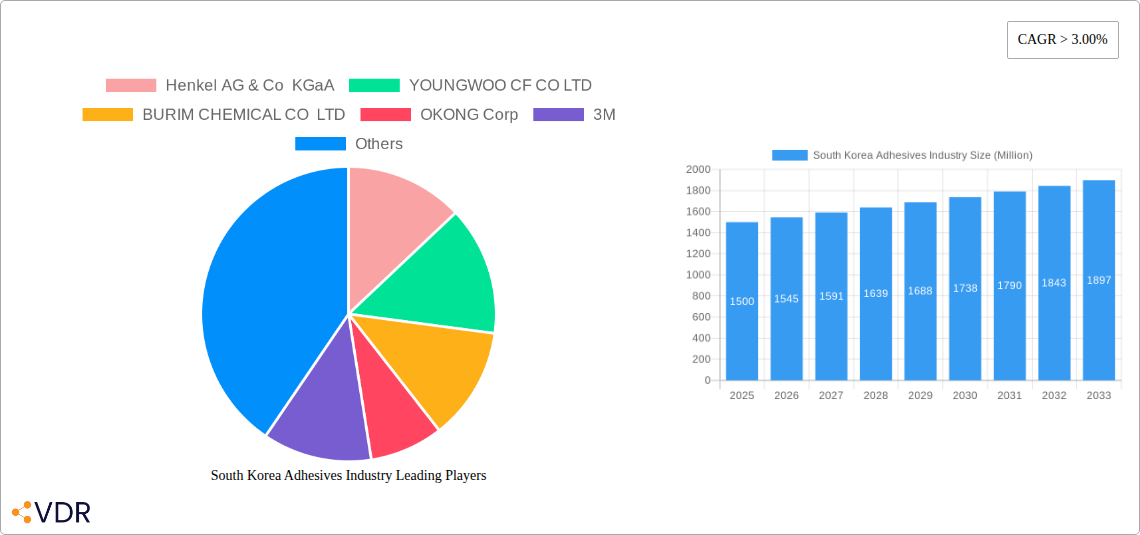 South Korea Adhesives Industry Research Report - Market Overview and Key Insights
