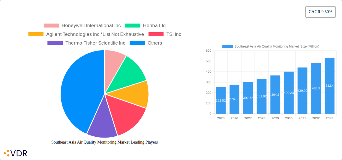 Southeast Asia Air Quality Monitoring Market Research Report - Market Overview and Key Insights