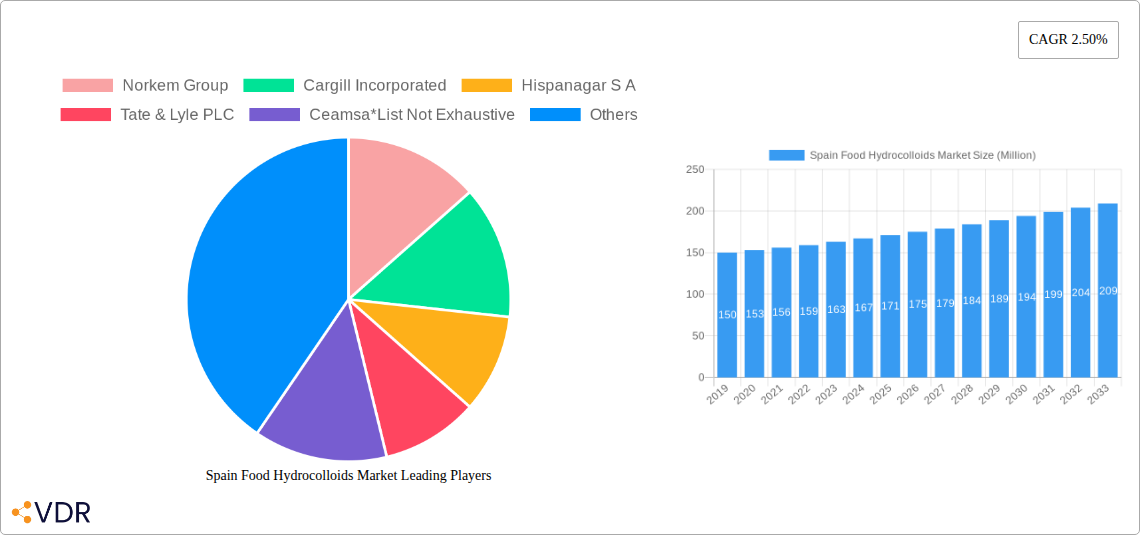 Spain Food Hydrocolloids Market Research Report - Market Overview and Key Insights
