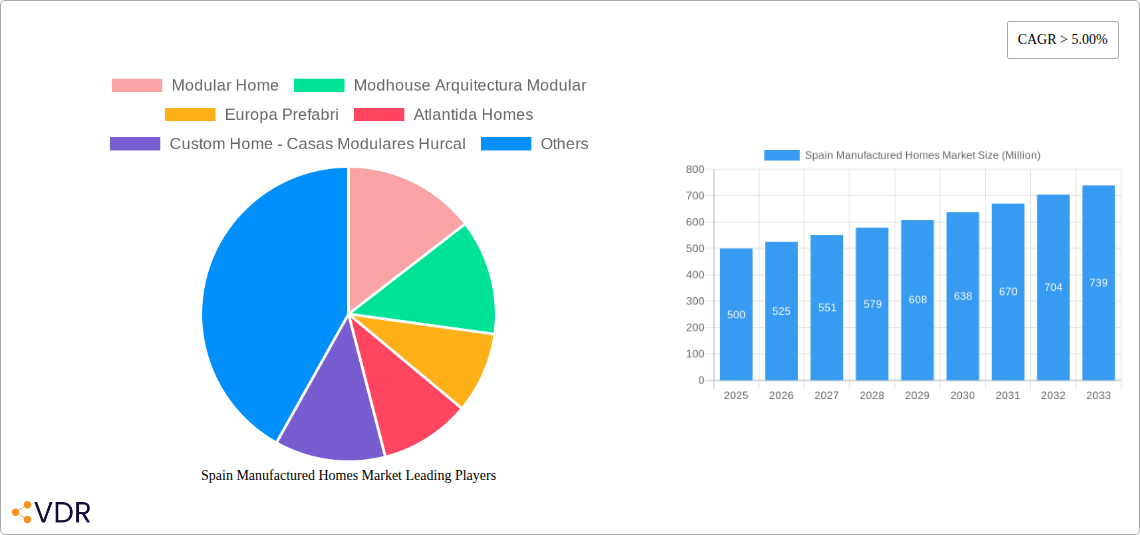 Spain Manufactured Homes Market Research Report - Market Overview and Key Insights