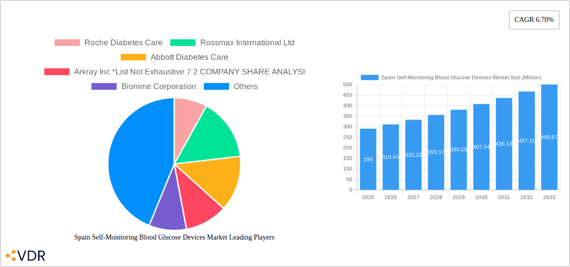 Spain Self-Monitoring Blood Glucose Devices Market Research Report - Market Overview and Key Insights