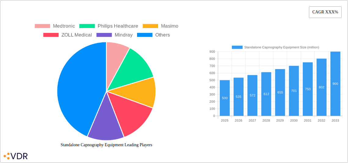 Standalone Capnography Equipment Research Report - Market Overview and Key Insights