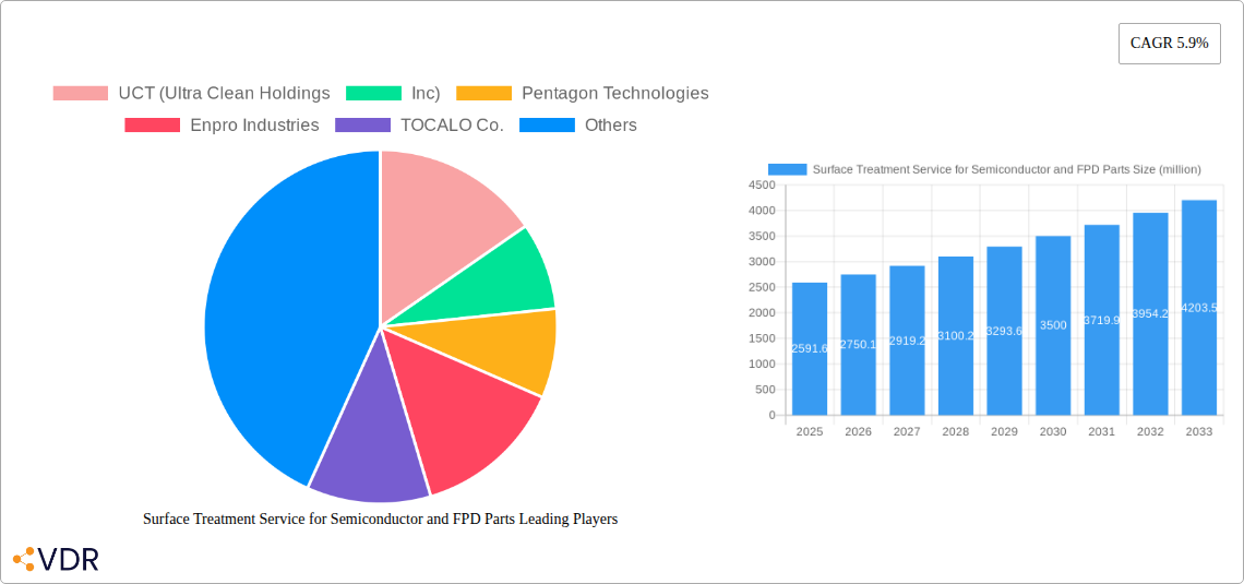 Surface Treatment Service for Semiconductor and FPD Parts Research Report - Market Overview and Key Insights