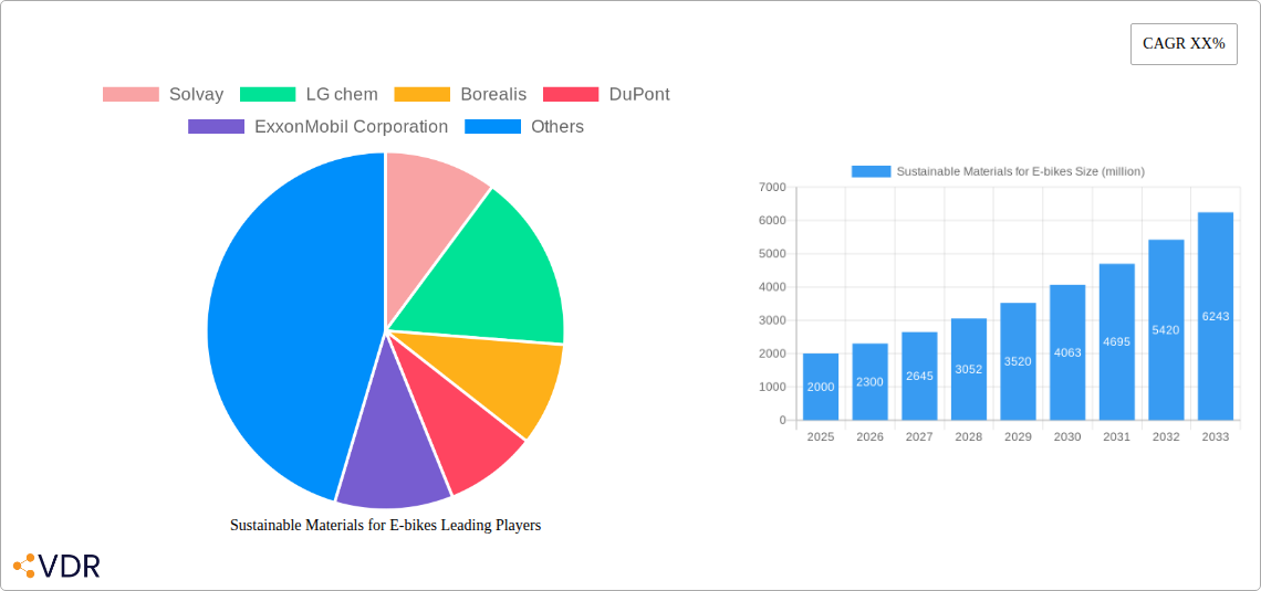 Sustainable Materials for E-bikes Research Report - Market Overview and Key Insights