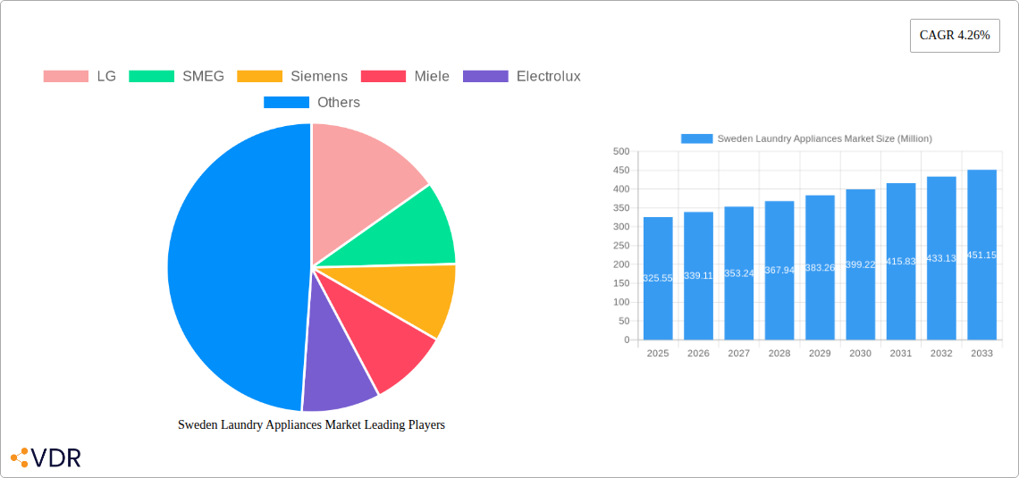 Sweden Laundry Appliances Market Research Report - Market Overview and Key Insights
