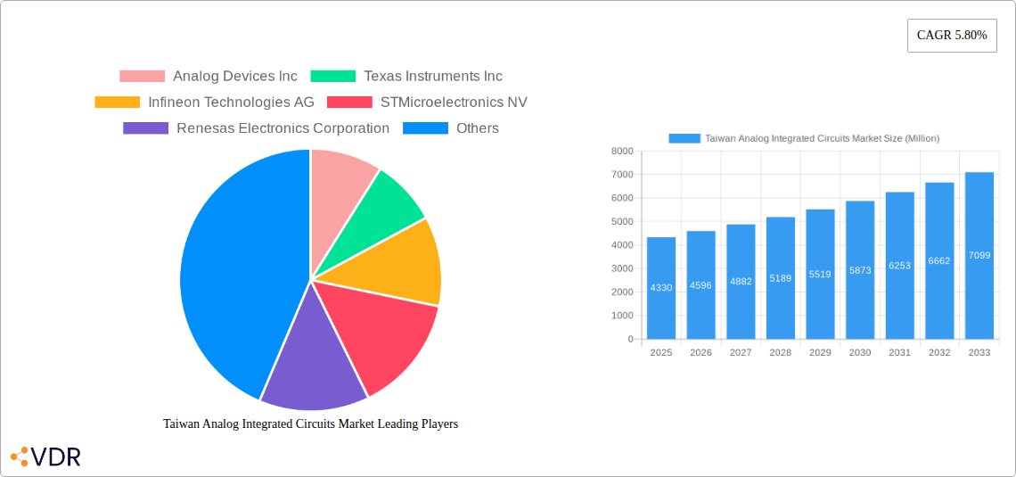 Taiwan Analog Integrated Circuits Market Research Report - Market Overview and Key Insights