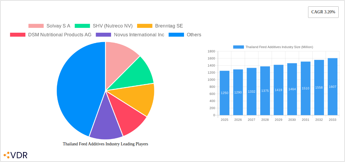 Thailand Feed Additives Industry Research Report - Market Overview and Key Insights