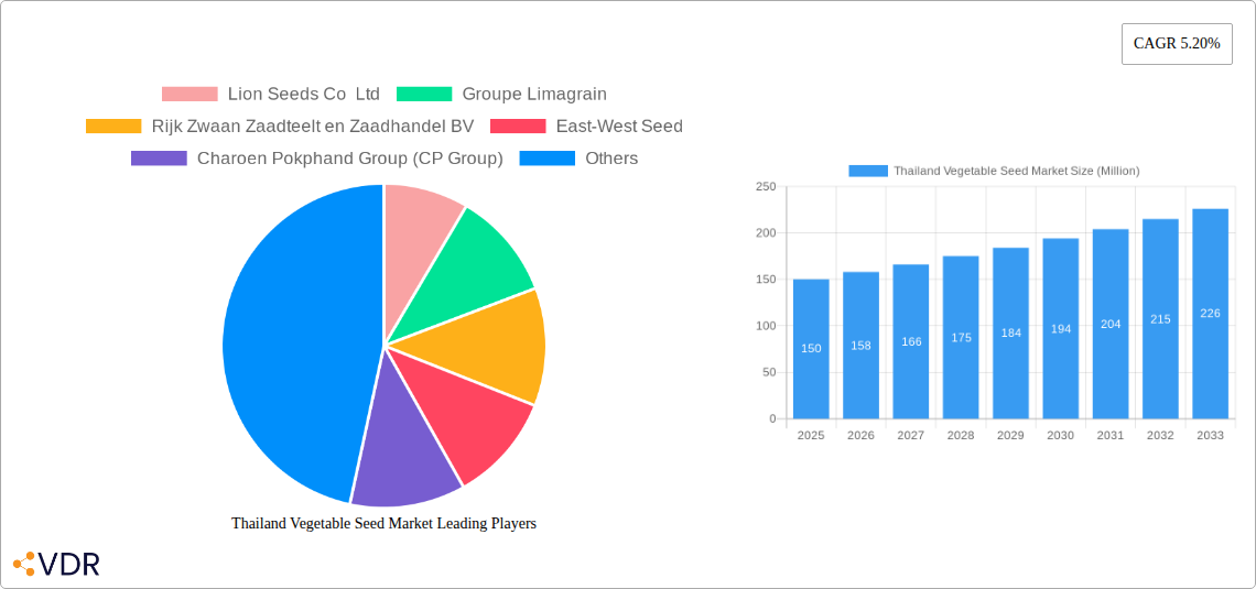 Thailand Vegetable Seed Market Research Report - Market Overview and Key Insights