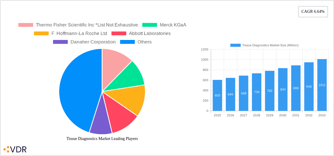 Tissue Diagnostics Market Research Report - Market Overview and Key Insights