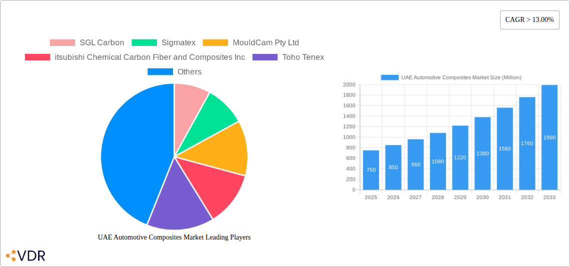 UAE Automotive Composites Market Research Report - Market Overview and Key Insights