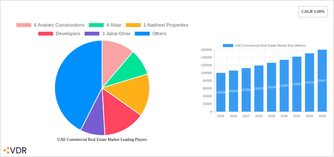 UAE Commercial Real Estate Market Research Report - Market Overview and Key Insights
