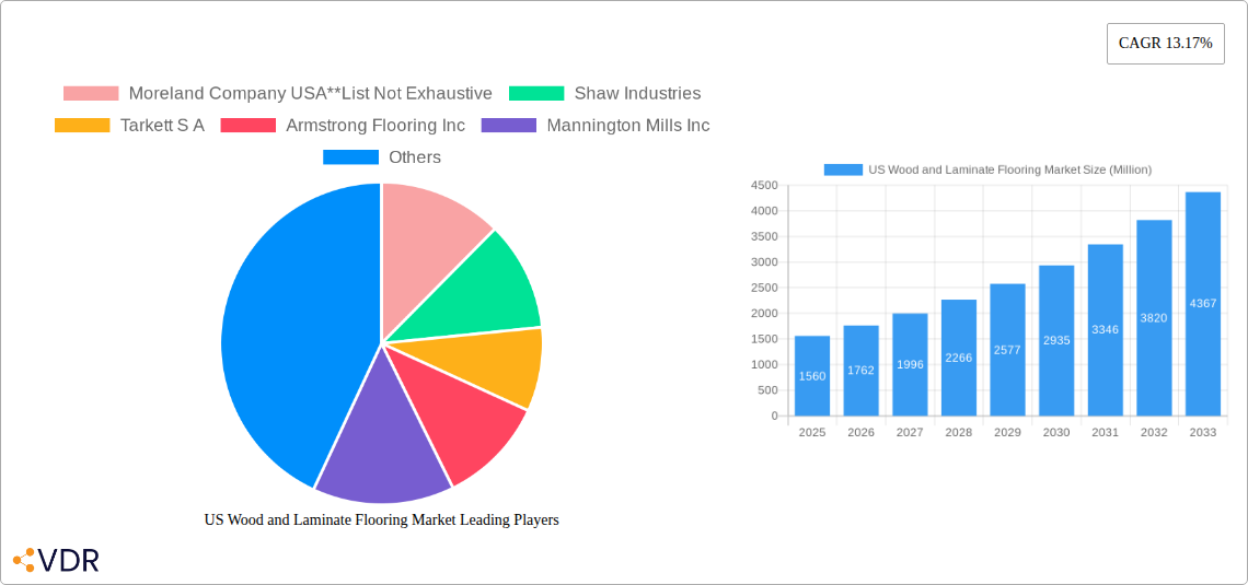 US Wood and Laminate Flooring Market Research Report - Market Overview and Key Insights