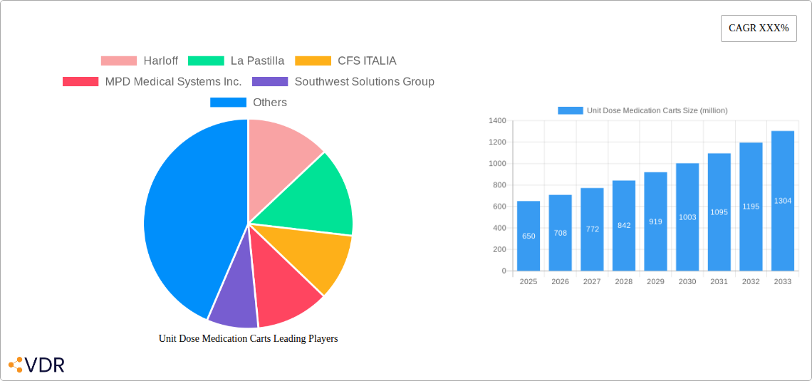 Unit Dose Medication Carts Research Report - Market Overview and Key Insights