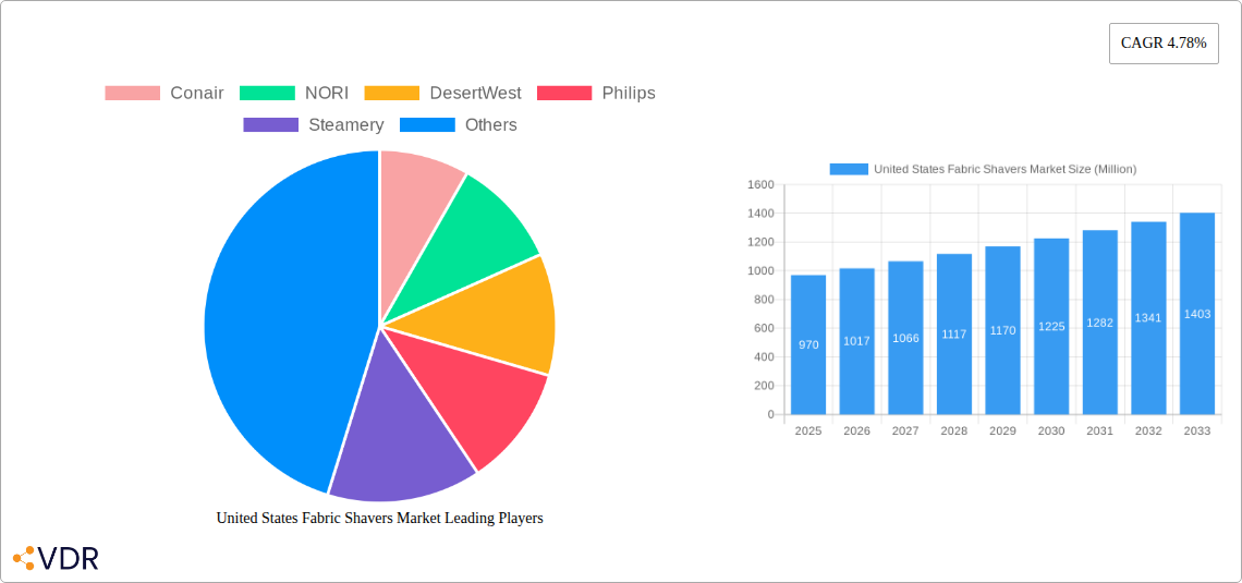 United States Fabric Shavers Market Research Report - Market Overview and Key Insights