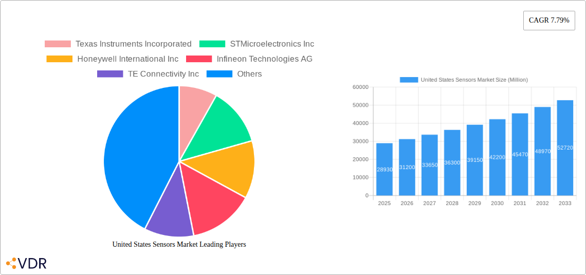 United States Sensors Market Research Report - Market Overview and Key Insights