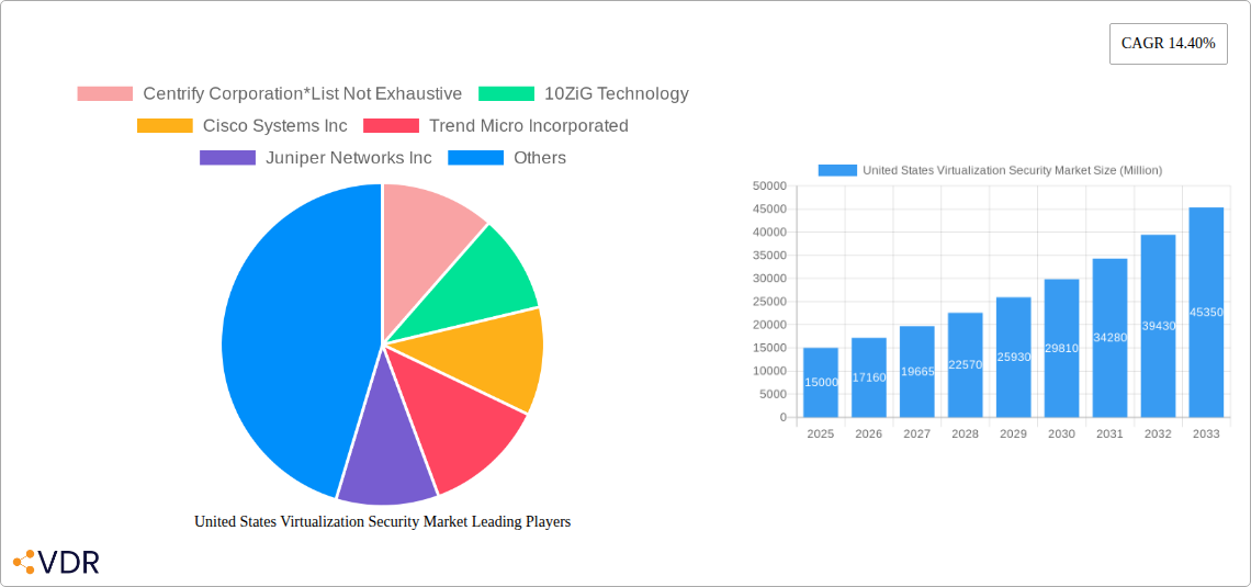 United States Virtualization Security Market Research Report - Market Overview and Key Insights