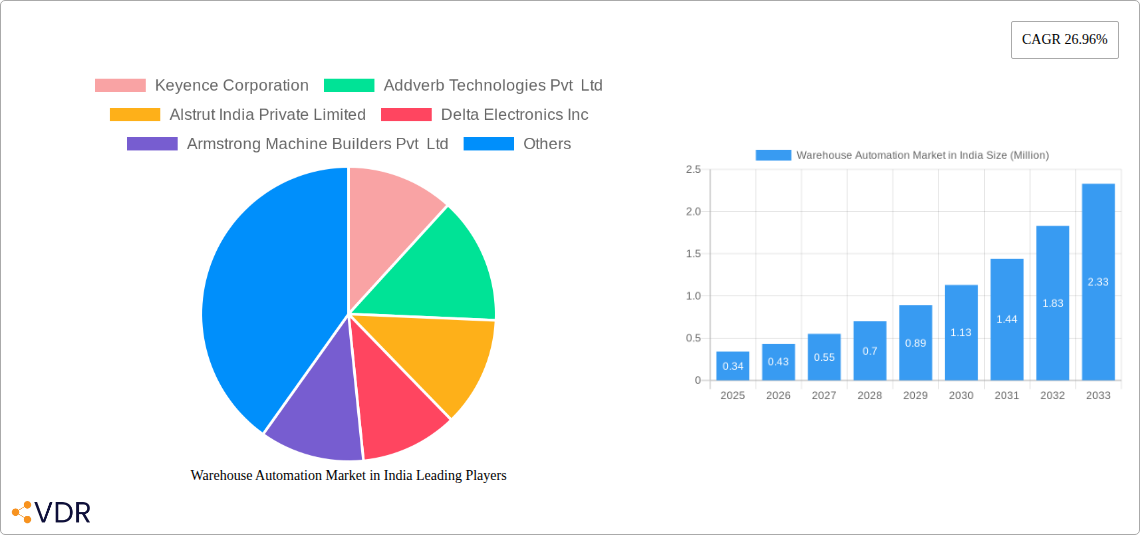 Warehouse Automation Market in India Research Report - Market Overview and Key Insights