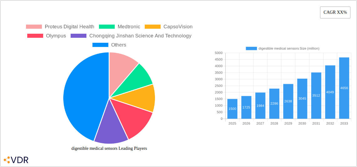 digestible medical sensors Research Report - Market Overview and Key Insights