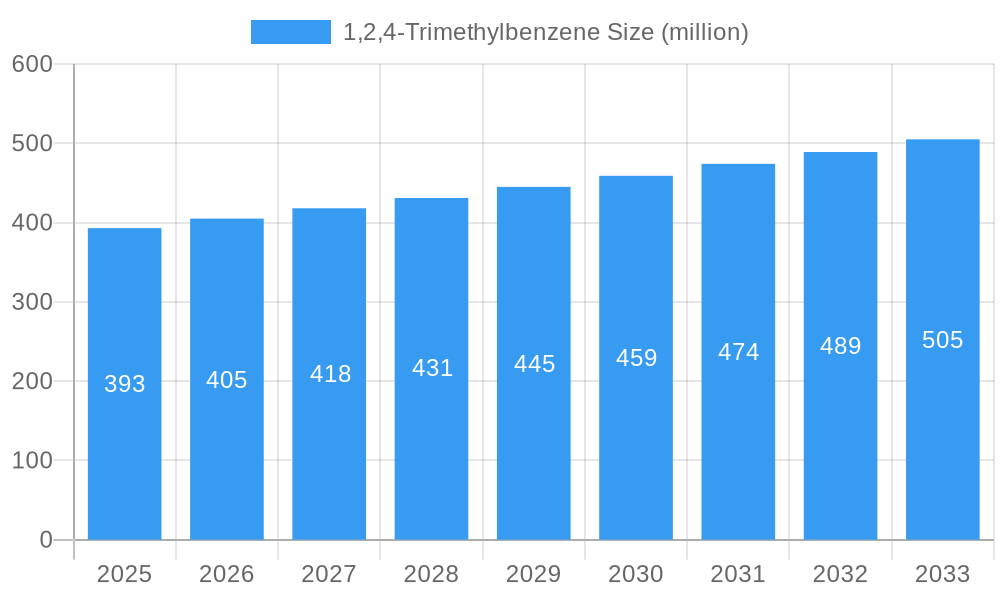 1,2,4-Trimethylbenzene Market Size and Forecast (2024-2030)
