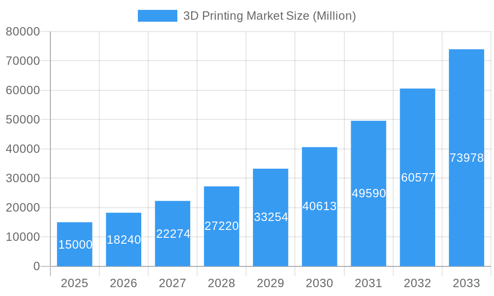 3D Printing Market Market Size and Forecast (2024-2030)