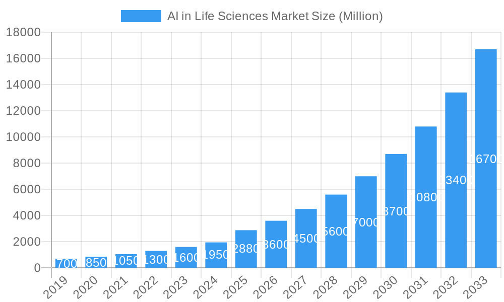 AI in Life Sciences Market Market Size and Forecast (2024-2030)
