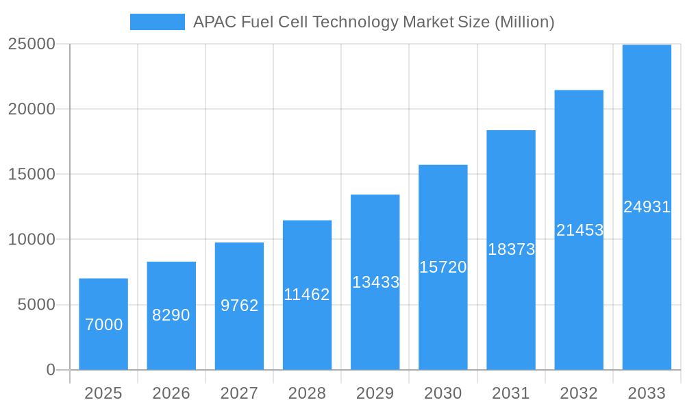 APAC Fuel Cell Technology Market Market Size and Forecast (2024-2030)
