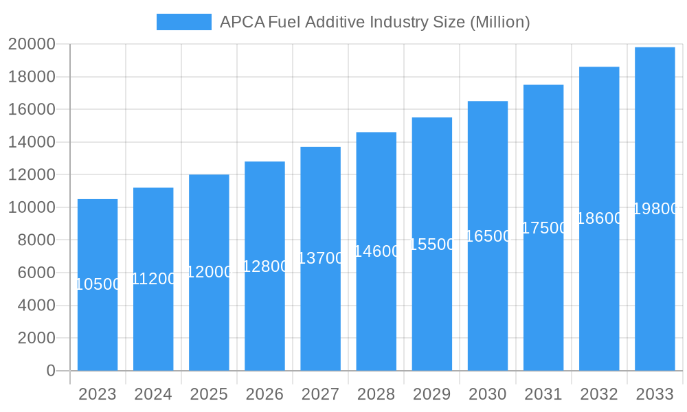 APCA Fuel Additive Industry Market Size and Forecast (2024-2030)