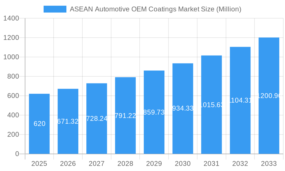 ASEAN Automotive OEM Coatings Market Market Size and Forecast (2024-2030)