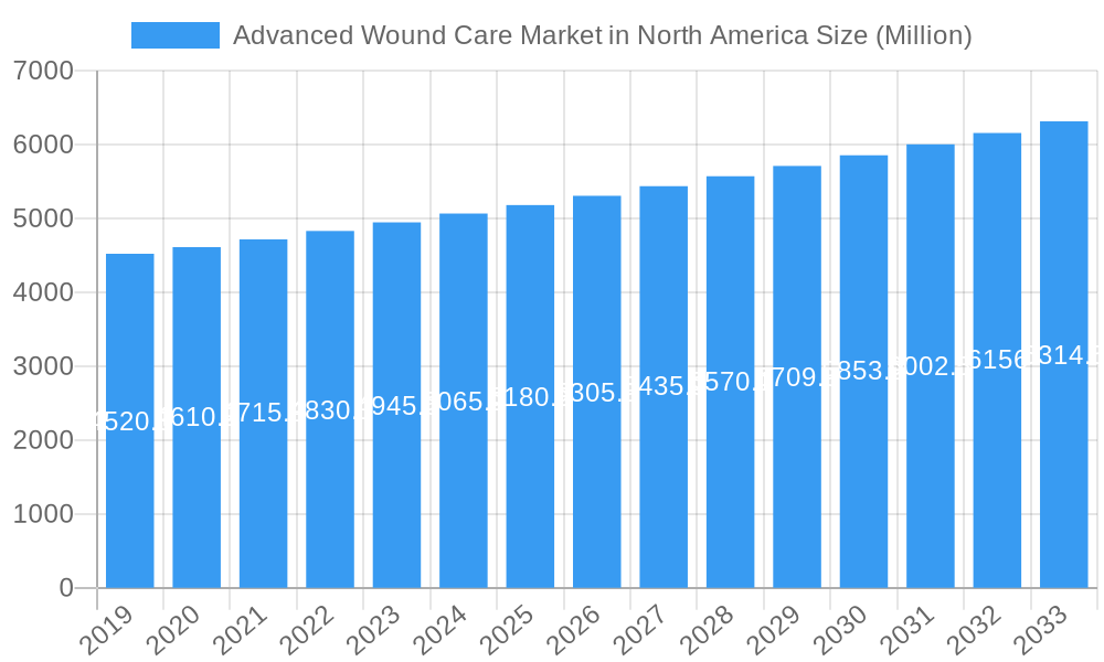 Advanced Wound Care Market in North America Market Size and Forecast (2024-2030)