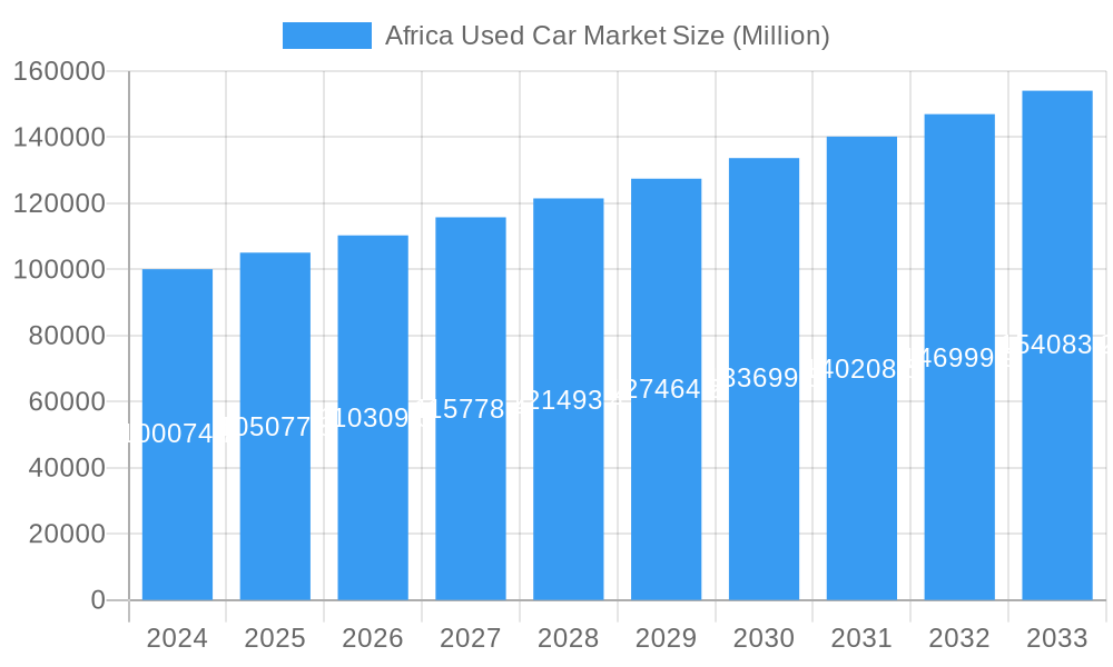 Africa Used Car Market Market Size and Forecast (2024-2030)