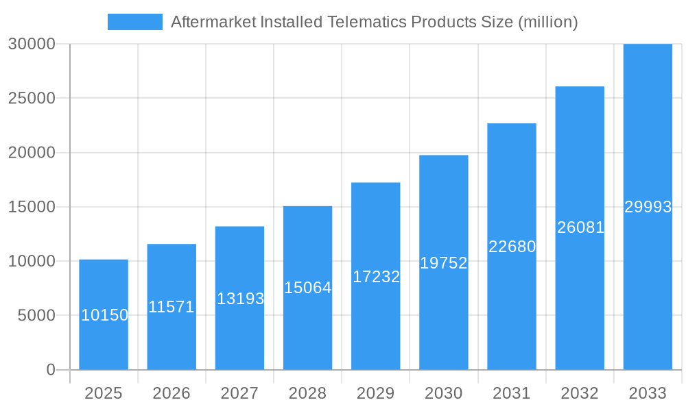 Aftermarket Installed Telematics Products Market Size and Forecast (2024-2030)