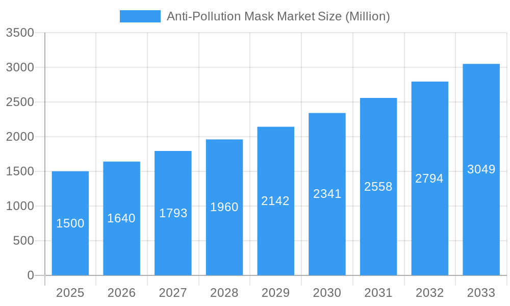 Anti-Pollution Mask Market Market Size and Forecast (2024-2030)