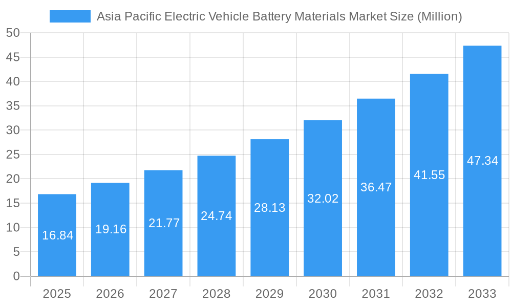 Asia Pacific Electric Vehicle Battery Materials Market Market Size and Forecast (2024-2030)