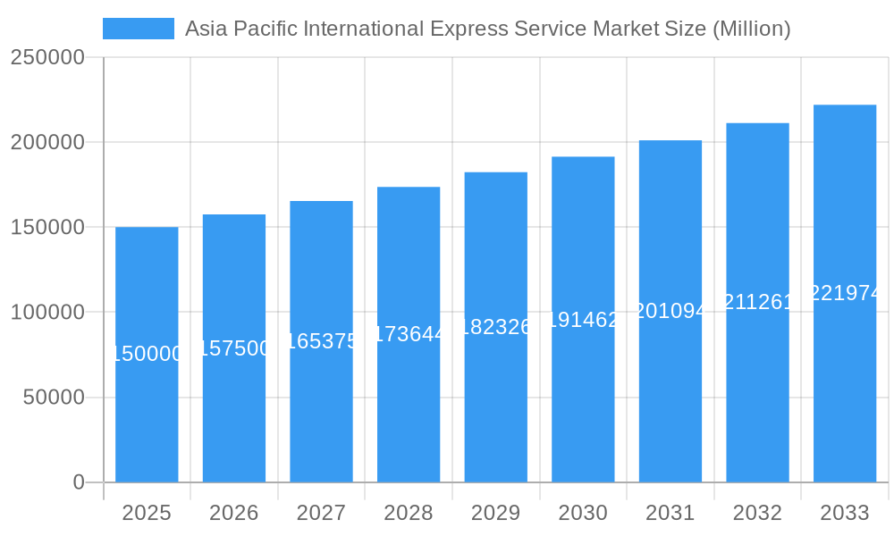Asia Pacific International Express Service Market Market Size and Forecast (2024-2030)