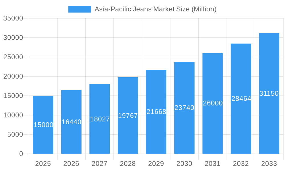 Asia-Pacific Jeans Market Market Size and Forecast (2024-2030)