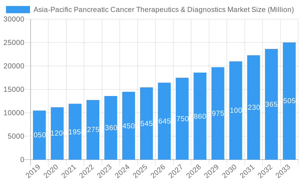 Asia-Pacific Pancreatic Cancer Therapeutics & Diagnostics Market Market Size and Forecast (2024-2030)