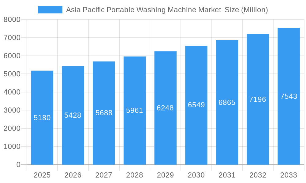 Asia Pacific Portable Washing Machine Market Market Size and Forecast (2024-2030)