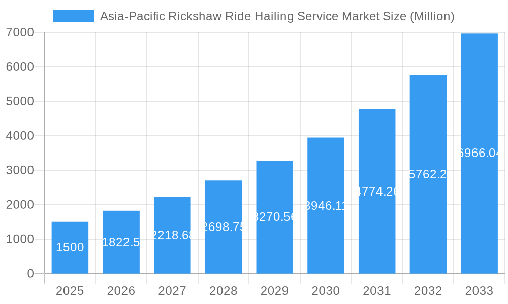 Asia-Pacific Rickshaw Ride Hailing Service Market Market Size and Forecast (2024-2030)