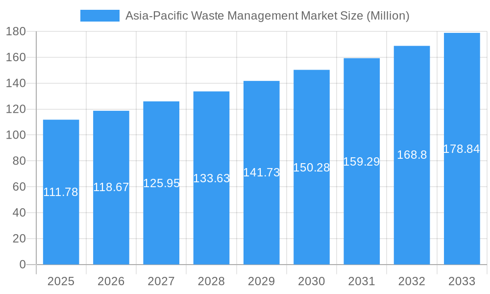 Asia-Pacific Waste Management Market Market Size and Forecast (2024-2030)