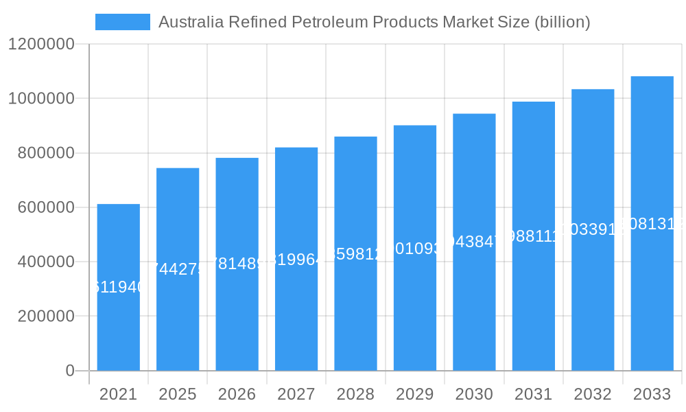 Australia Refined Petroleum Products Market Market Size and Forecast (2024-2030)