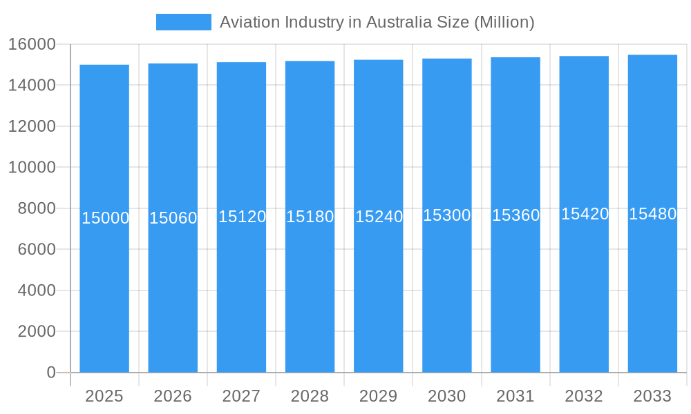 Aviation Industry in Australia Market Size and Forecast (2024-2030)