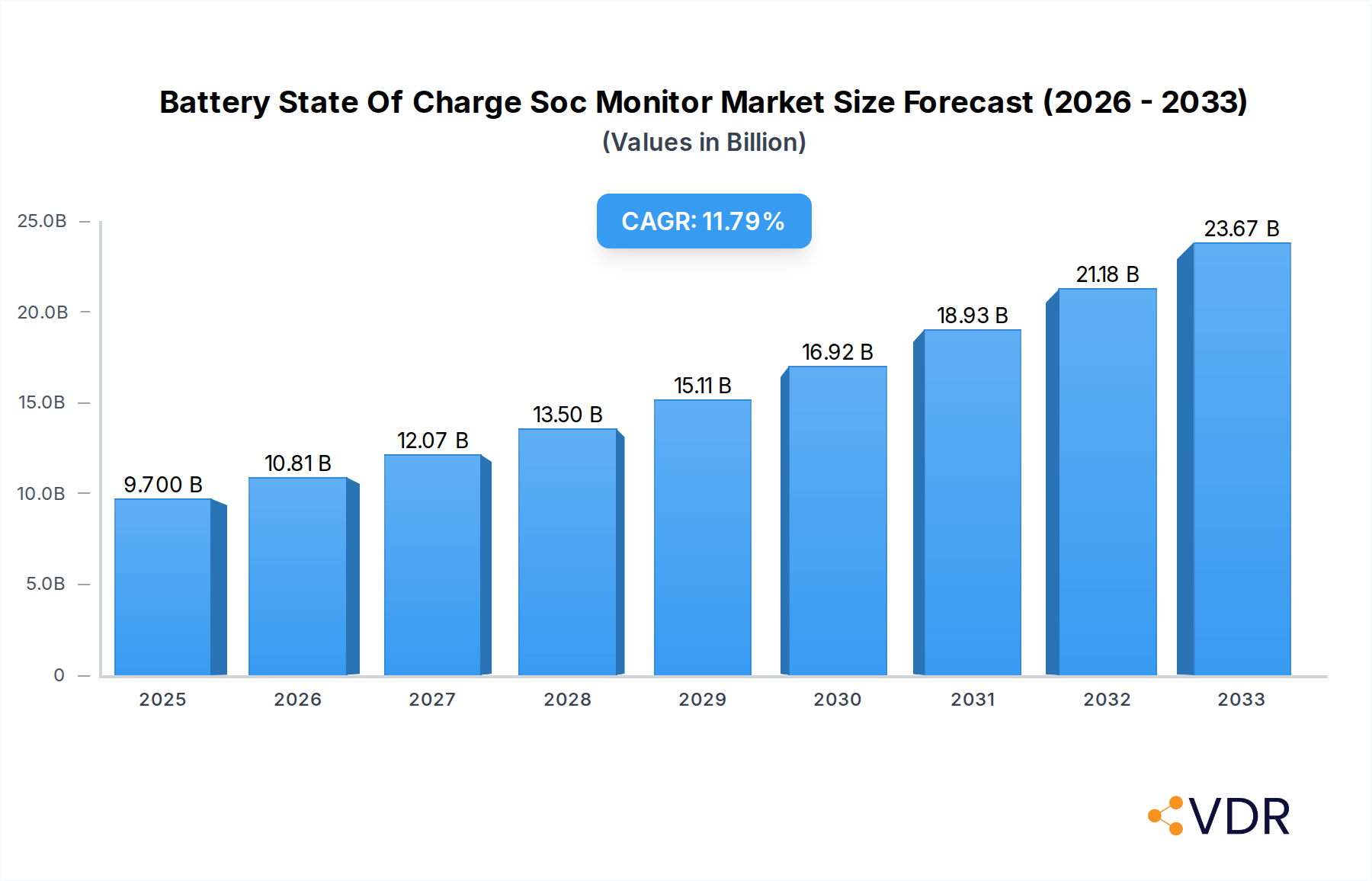 Battery State Of Charge Soc Monitor Market Size and Forecast (2024-2030)