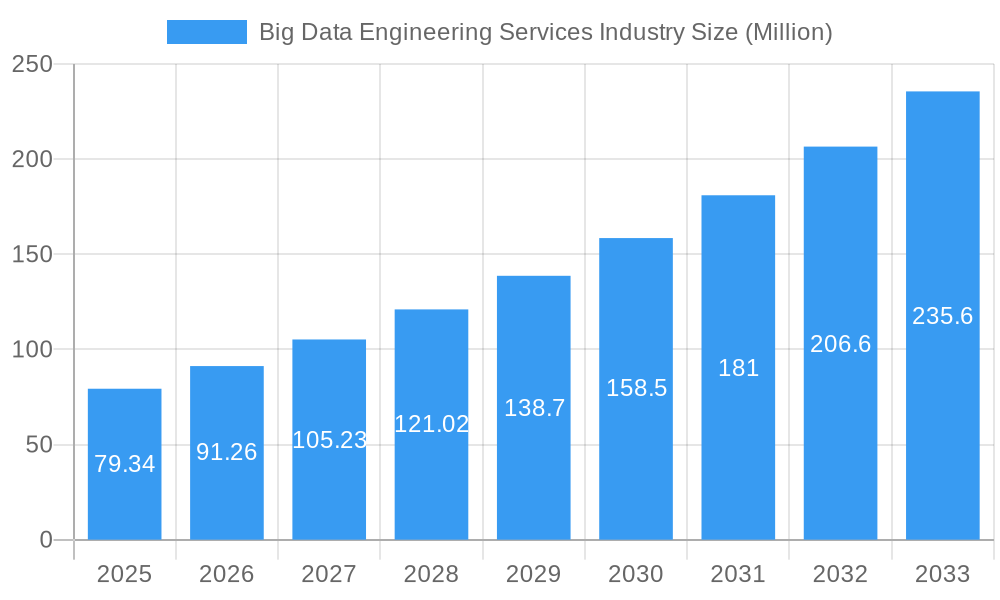 Big Data Engineering Services Industry Market Size and Forecast (2024-2030)
