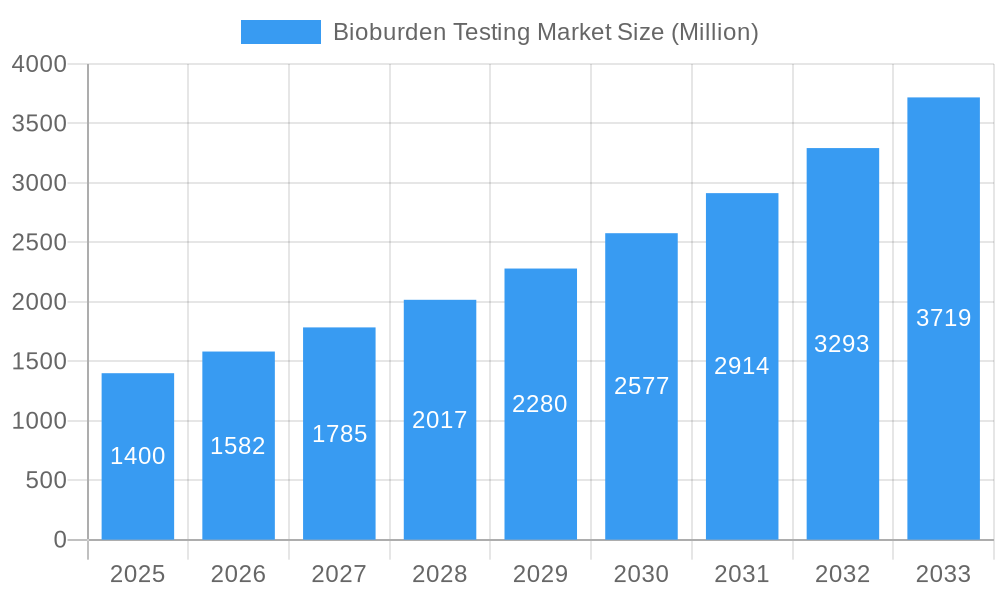 Bioburden Testing Market Market Size and Forecast (2024-2030)