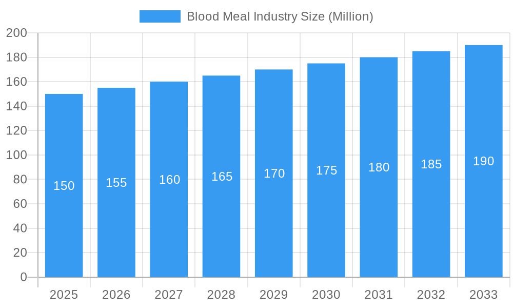 Blood Meal Industry Market Size and Forecast (2024-2030)
