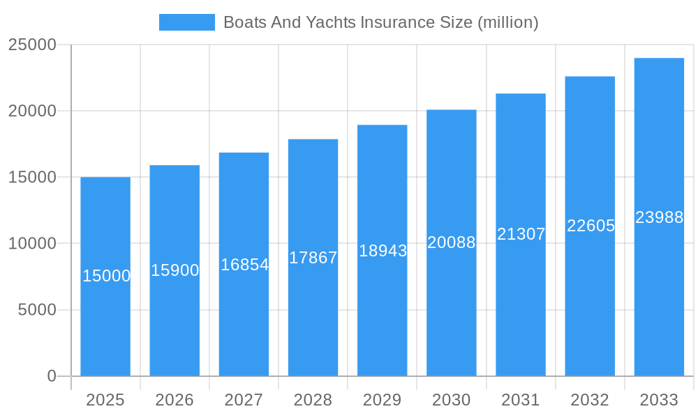 Boats And Yachts Insurance Market Size and Forecast (2024-2030)