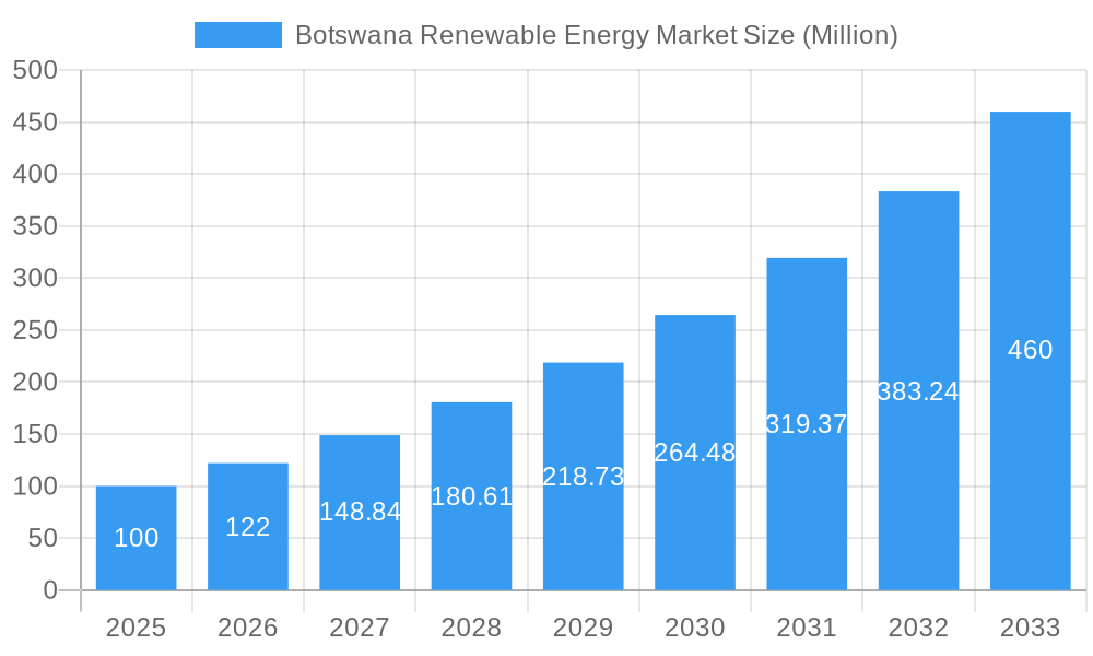 Botswana Renewable Energy Market Market Size and Forecast (2024-2030)